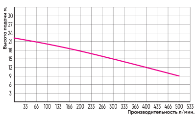 Фекальный насос Greenpump WQD 1500(F)