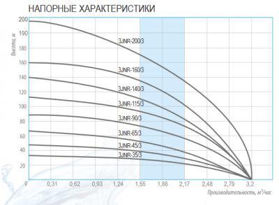 Фото насос для скважины Belamos  3JNR-115/3 кабель 15 метрова Vodolei.by