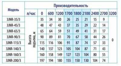 Фото насос для скважины Belamos 3JNR-90/3 кабель 15 метрова Vodolei.by