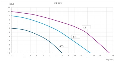 Фекальный насос Gardana DRAIN-0,75