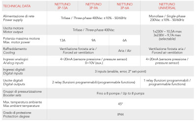 Фото Italtecnica NETTUNO (400V, 13A) Vodolei.by