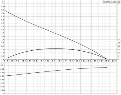 Фото Grundfos Unilift CC 7 M1 Vodolei.by