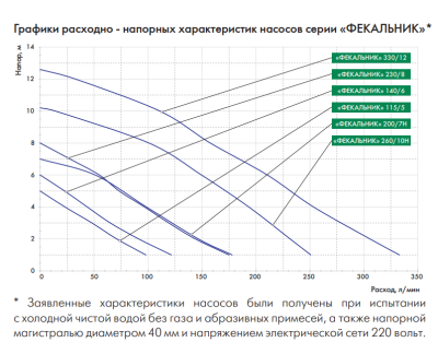 Фекальный насос Джилекс Фекальник 115/5