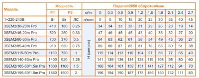 Фото насос для скважины ZEGOR 3SEM2/165 PRO Vodolei.by