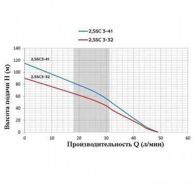 Фото насос для скважины OMNIGENA 2,5 SC 3-32 Vodolei.by