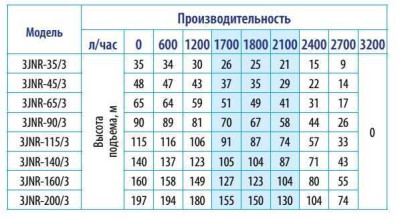 Фото насос для скважины Belamos 3JNR-160/3 кабель 15 метрова Vodolei.by