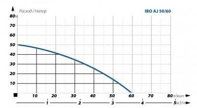 Фото IBO AJ 50/60 Vodolei.by