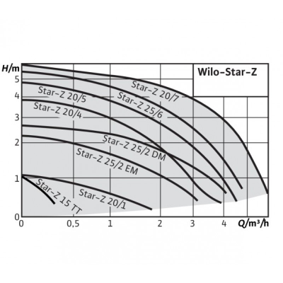 Wilo STAR-Z 20/4-3 (150mm)