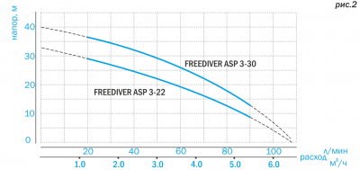 Фото насос для колодца Aquario Freediver ASP3-30 Vodolei.by
