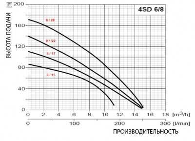 Фото насос для скважины omnigena 4 sdm 6/15 Vodolei.by