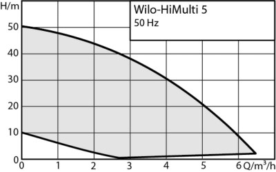 Фото Wilo HiMulti 5-45 iPQ Vodolei.by