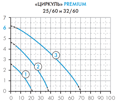  фото Джилекс «ЦИРКУЛЬ» 25/60 PREMIUM