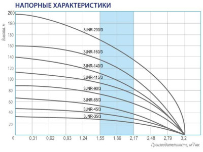 Фото насос для скважины Belamos 3JNR-160/3 кабель 15 метрова Vodolei.by
